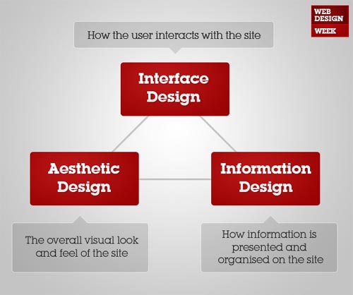 9 Information Design Tips to Make You a Better Web Designer