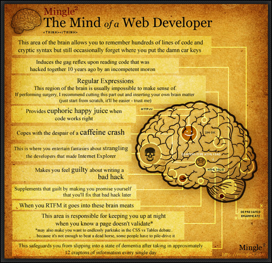 An Illustrated Diagram Of The Web Developer's Mind 2