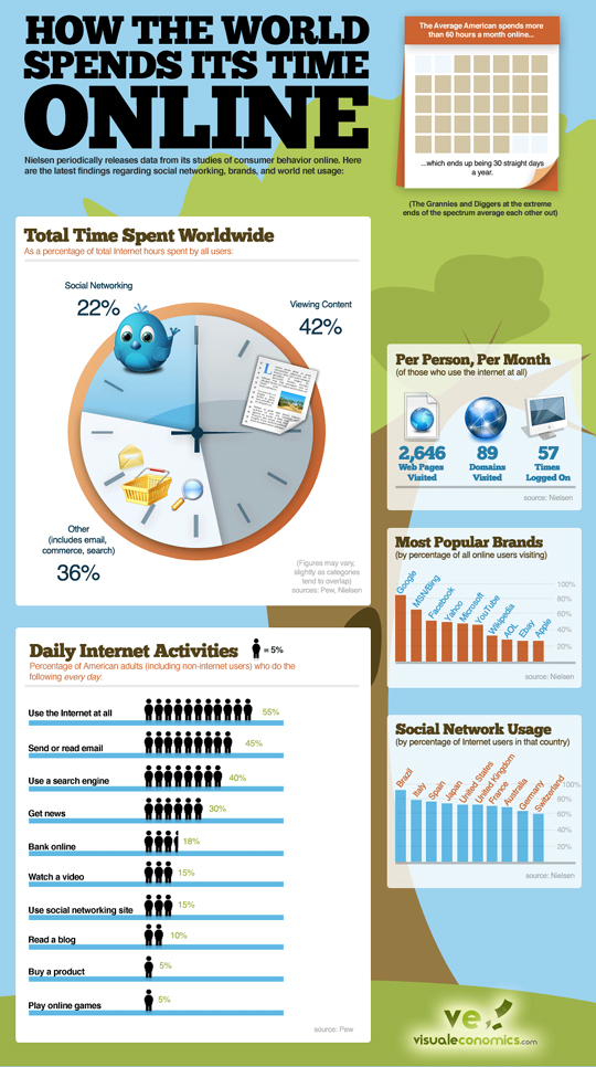 How The World Spends Its Time Online [Infographic] 2