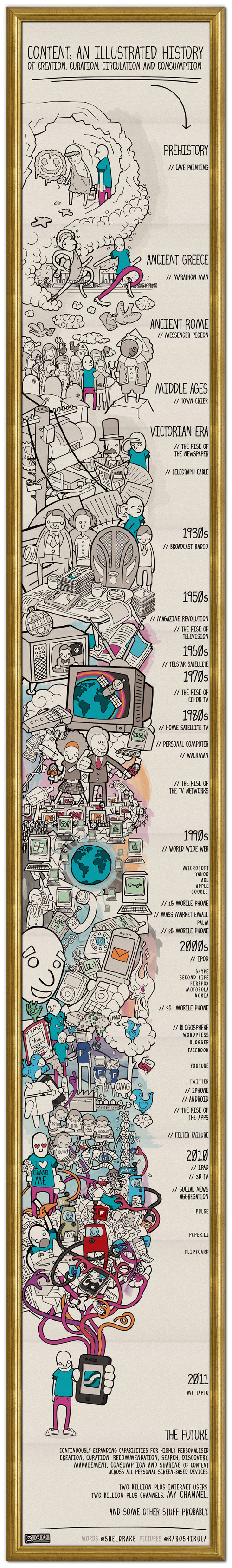 An Illustrated Evolution Of Media Content (Infographic) 2