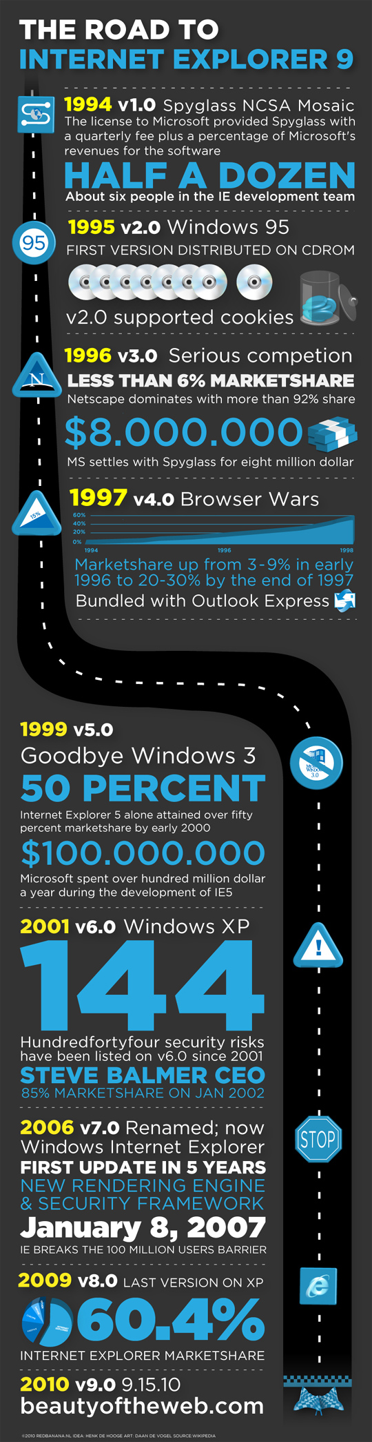 The Road To Internet Explorer 9 (Infographic) 2