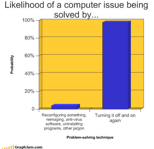 Likelihood of a computer issue being solved by... (Graph) 1