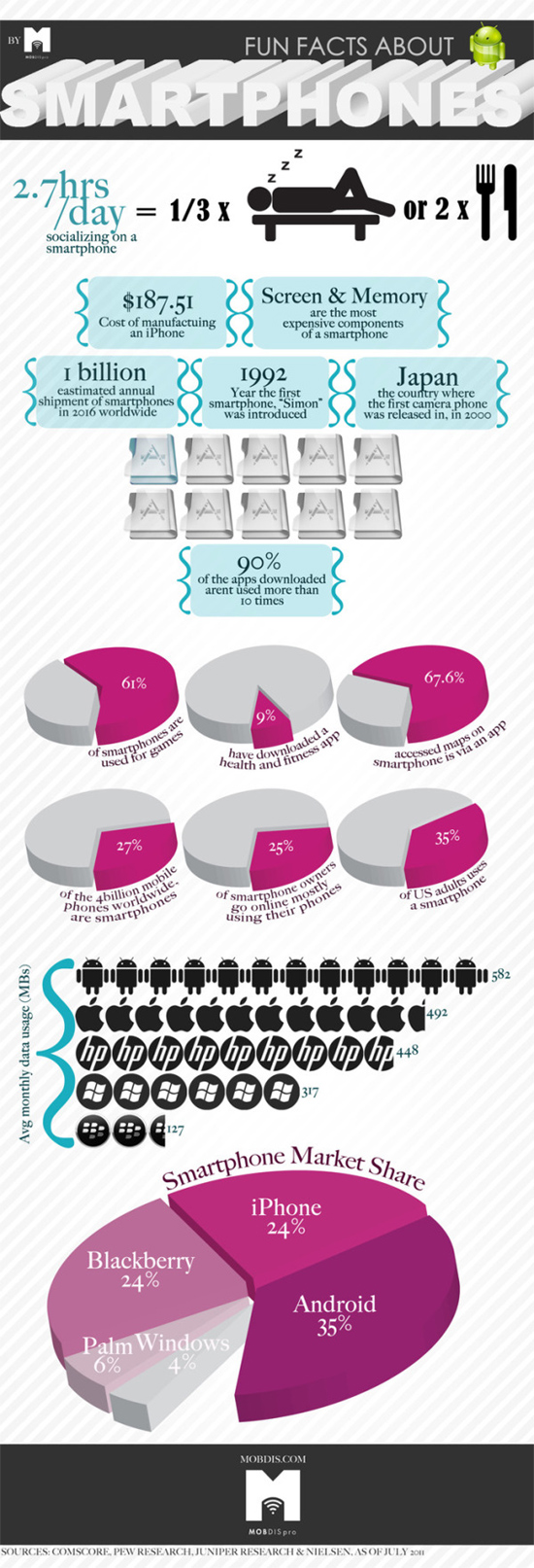 Fun Facts About Smartphones (Infographic) 2