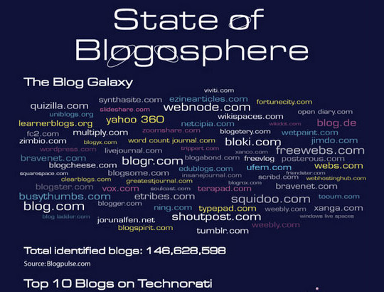 14 Insightful Infographics To Demonstrate The State Of Blogosphere 6