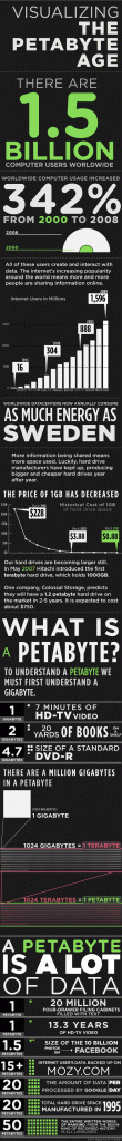 How Much Is A Petabyte? [Graphic]