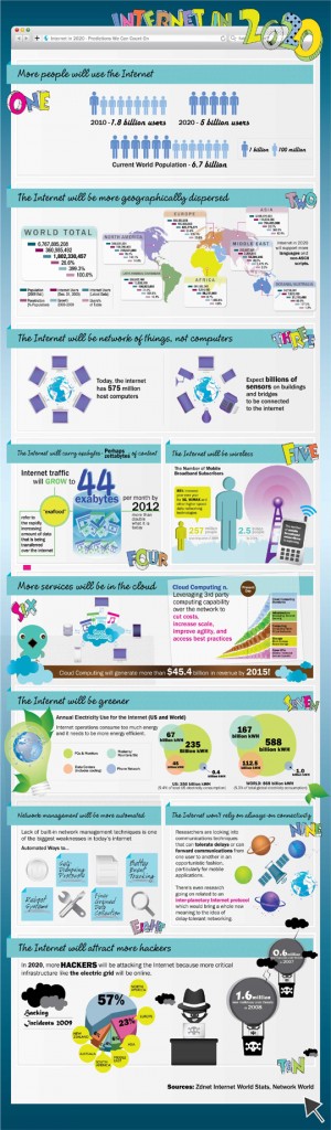 How Bigger The Internet Would Become By 2020 (Infographic)