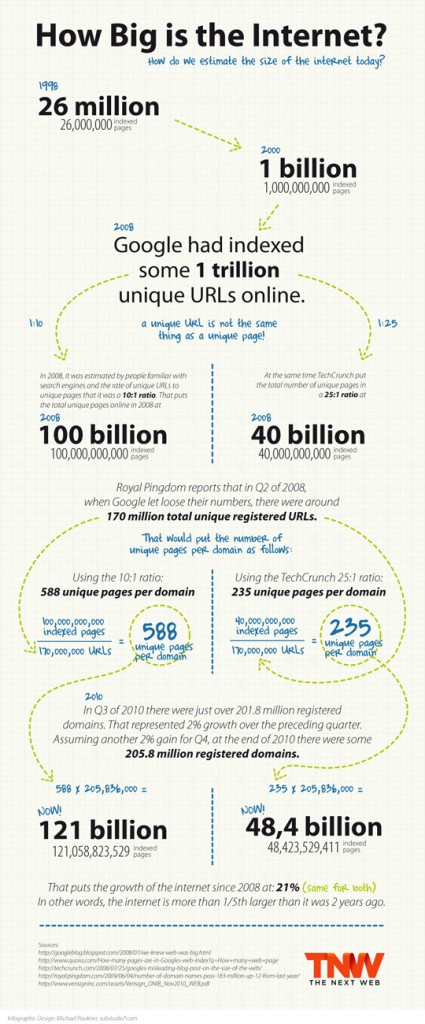 How Big Is The Internet? (Infographic)