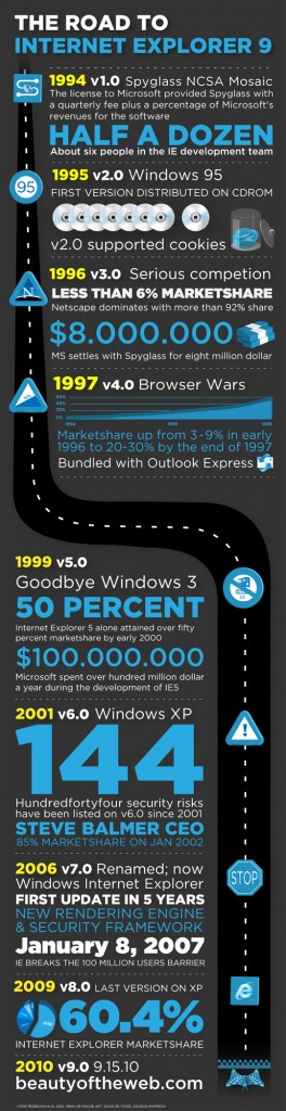 The Road To Internet Explorer 9 (Infographic)