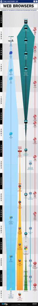 The Evolution Of Web Browsers (Infographic)