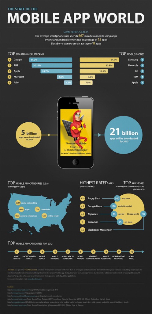 The Current State of Mobile App World (Infographic)