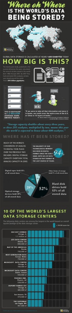 Where Oh Where: Current State Of World’s Data Storage (Infographic)