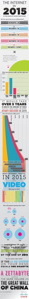 The Internet In 2015 Is the Dawn Of Zettabyte Era (Infographic)