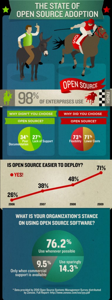 Infographic: The State Of Open Source Adoption