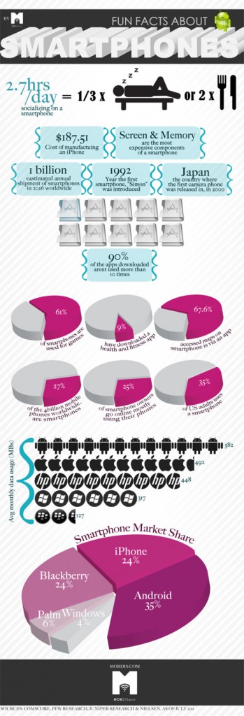 Fun Facts About Smartphones (Infographic)