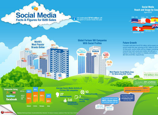 34 Stunning Infographics To Understand The World Of Social Media 33