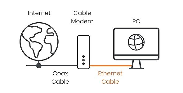 ARRIS SB8200 - Cable Modem - Fast DOCSIS 3.1 , Approved for Comcast Xfinity, Cox, Charter Spectrum, & more | 1 Gbps Max Internet Speed, 4 OFDM Channels