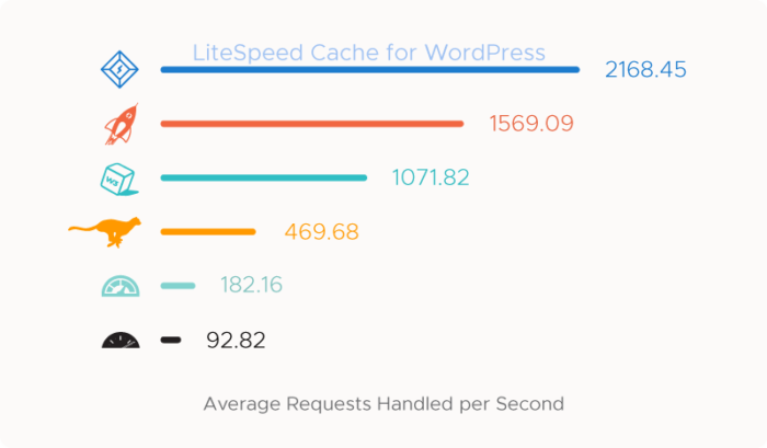 What’s the Difference Between WP Super Cache and LiteSpeed Cache?